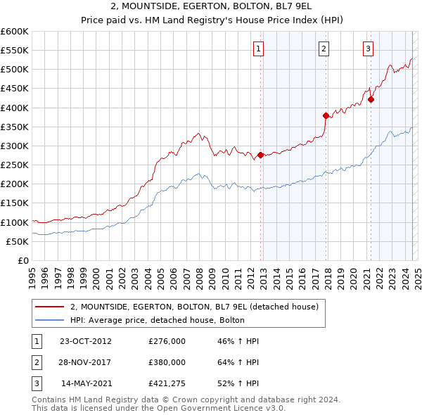 2, MOUNTSIDE, EGERTON, BOLTON, BL7 9EL: Price paid vs HM Land Registry's House Price Index