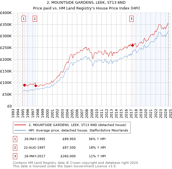 2, MOUNTSIDE GARDENS, LEEK, ST13 6ND: Price paid vs HM Land Registry's House Price Index