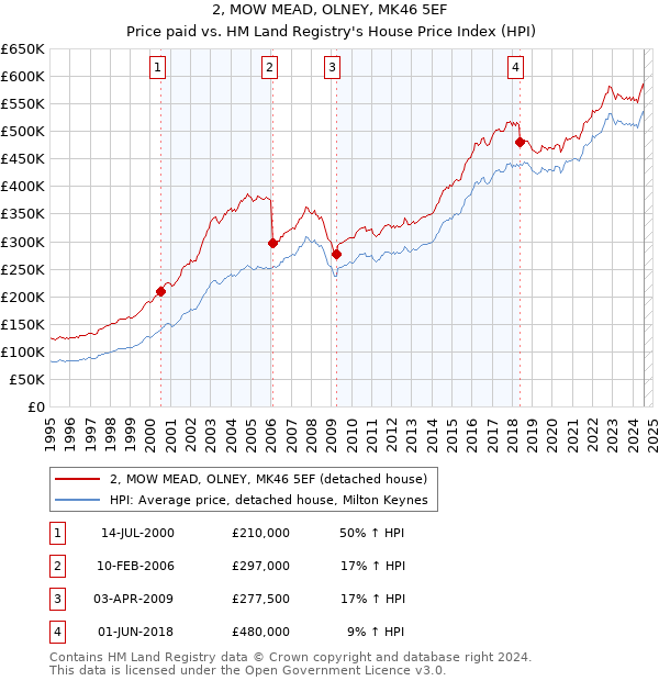 2, MOW MEAD, OLNEY, MK46 5EF: Price paid vs HM Land Registry's House Price Index