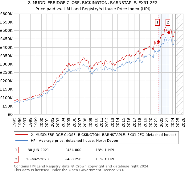 2, MUDDLEBRIDGE CLOSE, BICKINGTON, BARNSTAPLE, EX31 2FG: Price paid vs HM Land Registry's House Price Index