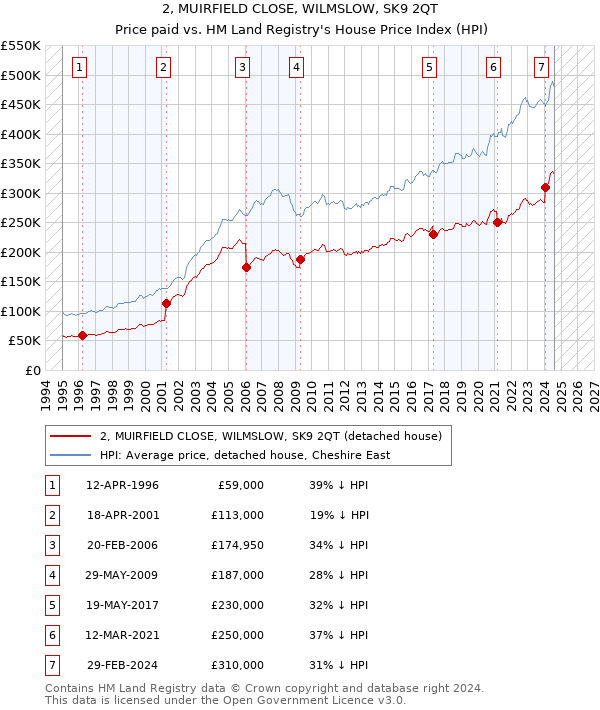 2, MUIRFIELD CLOSE, WILMSLOW, SK9 2QT: Price paid vs HM Land Registry's House Price Index