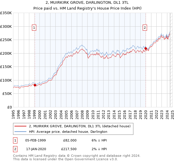 2, MUIRKIRK GROVE, DARLINGTON, DL1 3TL: Price paid vs HM Land Registry's House Price Index