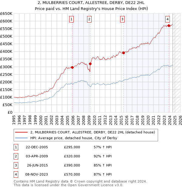 2, MULBERRIES COURT, ALLESTREE, DERBY, DE22 2HL: Price paid vs HM Land Registry's House Price Index