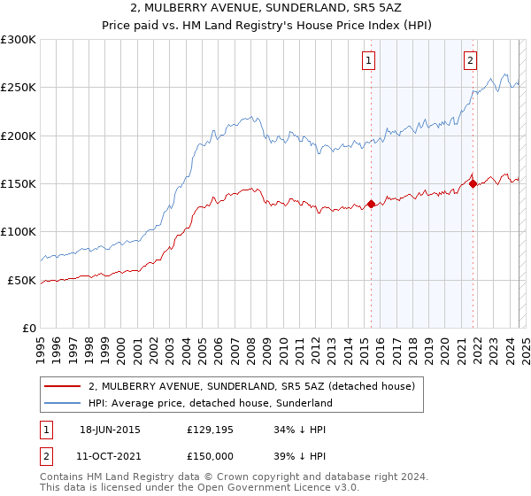 2, MULBERRY AVENUE, SUNDERLAND, SR5 5AZ: Price paid vs HM Land Registry's House Price Index