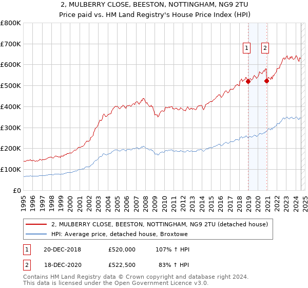 2, MULBERRY CLOSE, BEESTON, NOTTINGHAM, NG9 2TU: Price paid vs HM Land Registry's House Price Index