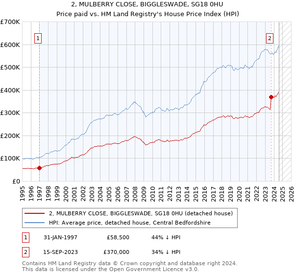 2, MULBERRY CLOSE, BIGGLESWADE, SG18 0HU: Price paid vs HM Land Registry's House Price Index