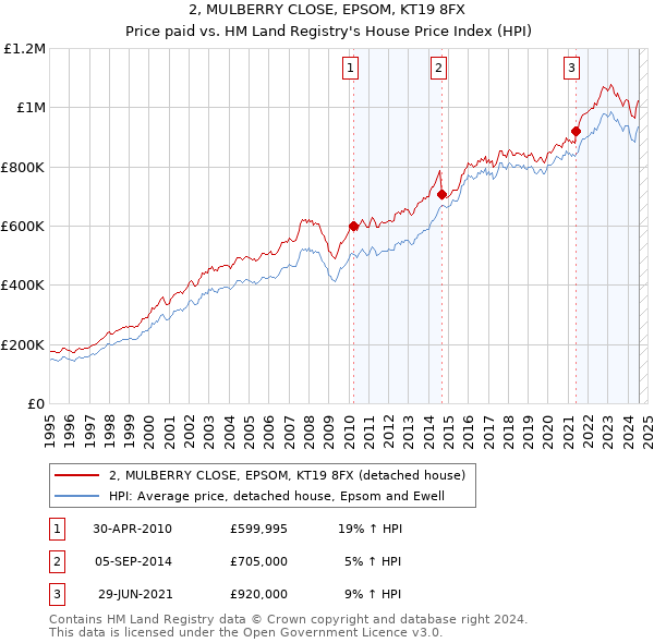 2, MULBERRY CLOSE, EPSOM, KT19 8FX: Price paid vs HM Land Registry's House Price Index