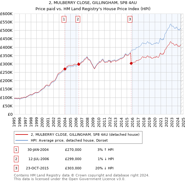 2, MULBERRY CLOSE, GILLINGHAM, SP8 4AU: Price paid vs HM Land Registry's House Price Index