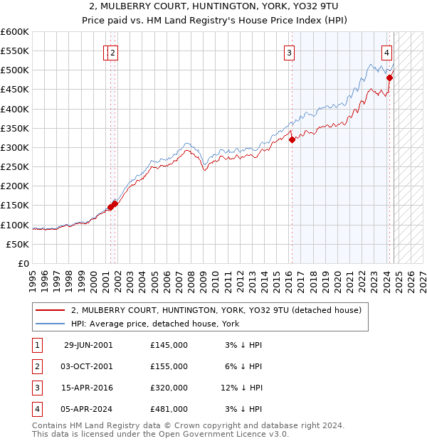 2, MULBERRY COURT, HUNTINGTON, YORK, YO32 9TU: Price paid vs HM Land Registry's House Price Index