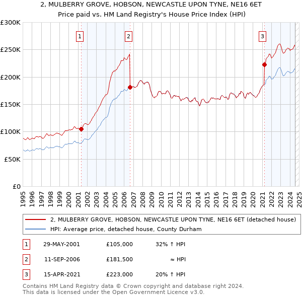 2, MULBERRY GROVE, HOBSON, NEWCASTLE UPON TYNE, NE16 6ET: Price paid vs HM Land Registry's House Price Index