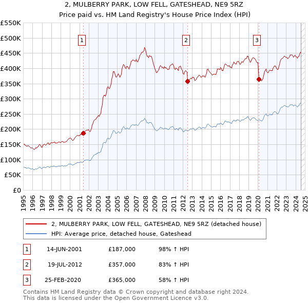 2, MULBERRY PARK, LOW FELL, GATESHEAD, NE9 5RZ: Price paid vs HM Land Registry's House Price Index