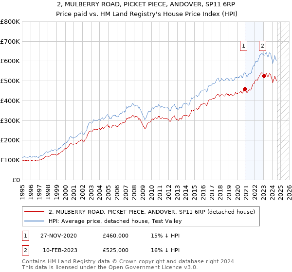 2, MULBERRY ROAD, PICKET PIECE, ANDOVER, SP11 6RP: Price paid vs HM Land Registry's House Price Index