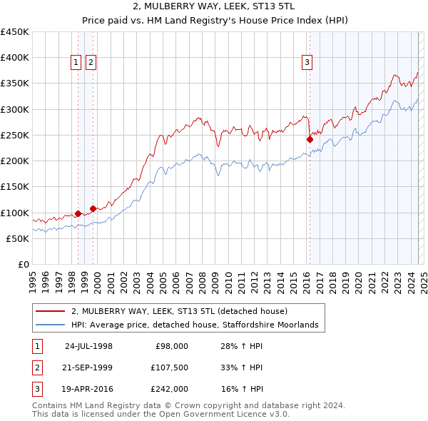 2, MULBERRY WAY, LEEK, ST13 5TL: Price paid vs HM Land Registry's House Price Index