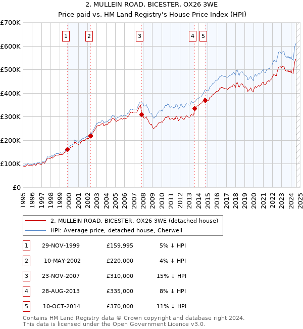 2, MULLEIN ROAD, BICESTER, OX26 3WE: Price paid vs HM Land Registry's House Price Index