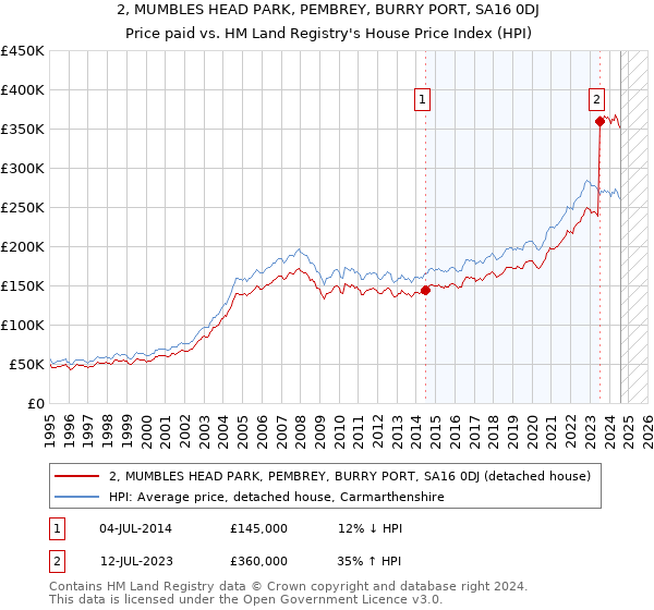 2, MUMBLES HEAD PARK, PEMBREY, BURRY PORT, SA16 0DJ: Price paid vs HM Land Registry's House Price Index