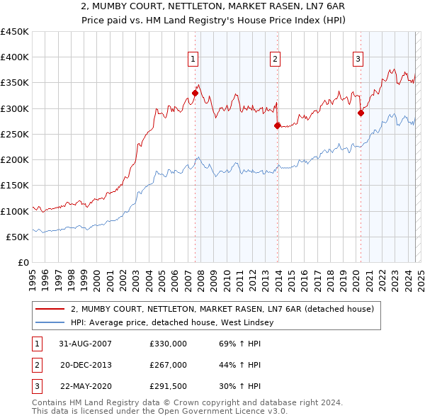 2, MUMBY COURT, NETTLETON, MARKET RASEN, LN7 6AR: Price paid vs HM Land Registry's House Price Index