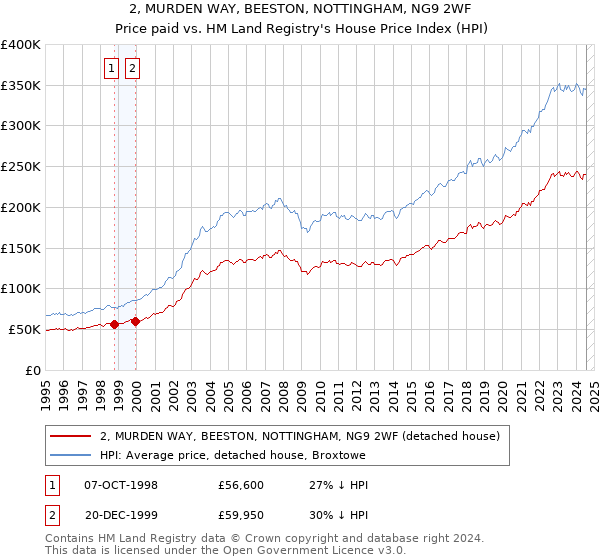 2, MURDEN WAY, BEESTON, NOTTINGHAM, NG9 2WF: Price paid vs HM Land Registry's House Price Index