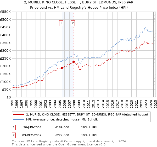 2, MURIEL KING CLOSE, HESSETT, BURY ST. EDMUNDS, IP30 9AP: Price paid vs HM Land Registry's House Price Index