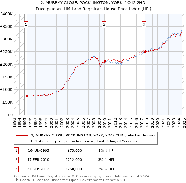 2, MURRAY CLOSE, POCKLINGTON, YORK, YO42 2HD: Price paid vs HM Land Registry's House Price Index