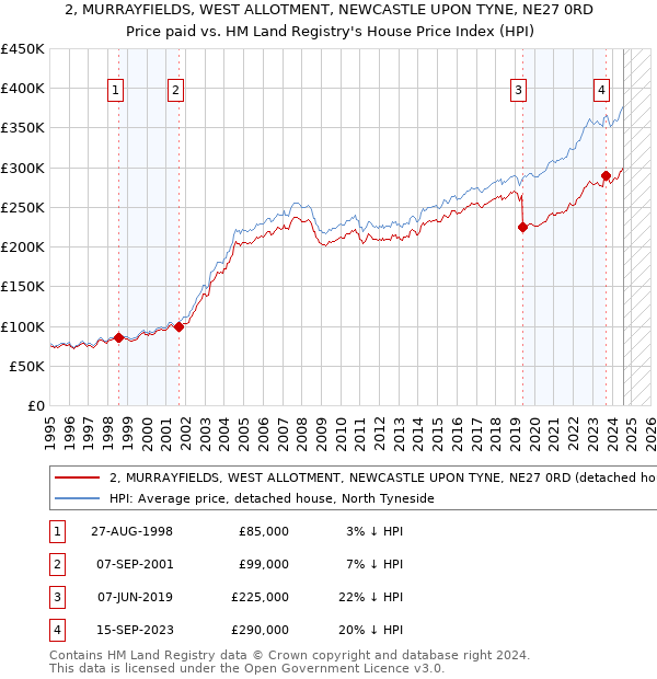 2, MURRAYFIELDS, WEST ALLOTMENT, NEWCASTLE UPON TYNE, NE27 0RD: Price paid vs HM Land Registry's House Price Index