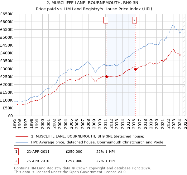 2, MUSCLIFFE LANE, BOURNEMOUTH, BH9 3NL: Price paid vs HM Land Registry's House Price Index