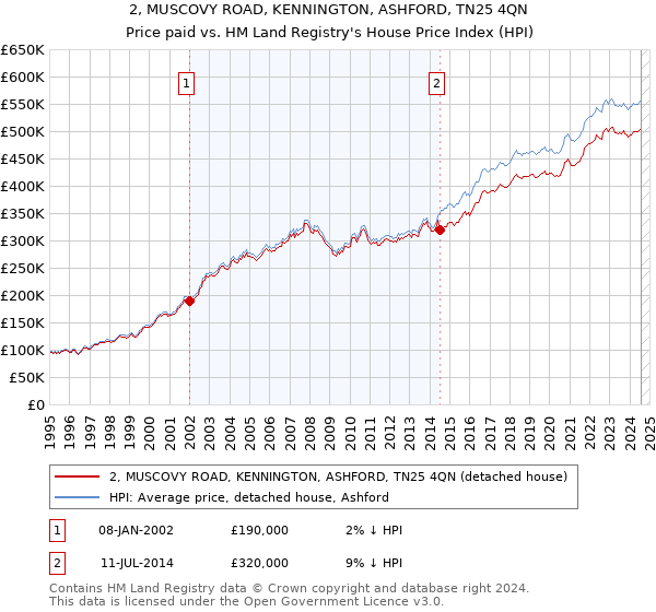 2, MUSCOVY ROAD, KENNINGTON, ASHFORD, TN25 4QN: Price paid vs HM Land Registry's House Price Index