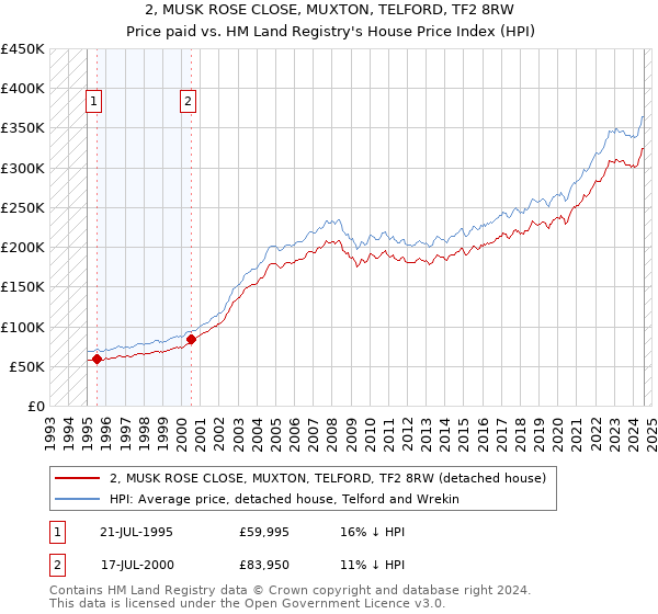 2, MUSK ROSE CLOSE, MUXTON, TELFORD, TF2 8RW: Price paid vs HM Land Registry's House Price Index