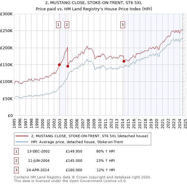 2, MUSTANG CLOSE, STOKE-ON-TRENT, ST6 5XL: Price paid vs HM Land Registry's House Price Index