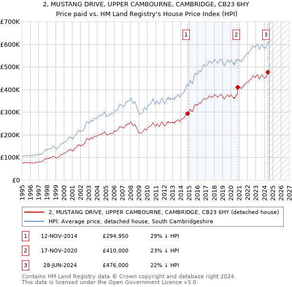 2, MUSTANG DRIVE, UPPER CAMBOURNE, CAMBRIDGE, CB23 6HY: Price paid vs HM Land Registry's House Price Index