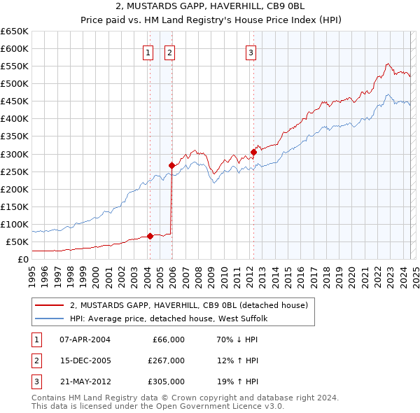 2, MUSTARDS GAPP, HAVERHILL, CB9 0BL: Price paid vs HM Land Registry's House Price Index