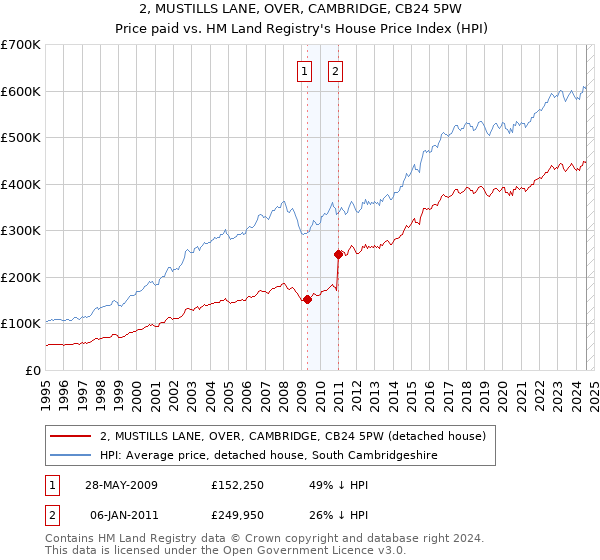 2, MUSTILLS LANE, OVER, CAMBRIDGE, CB24 5PW: Price paid vs HM Land Registry's House Price Index