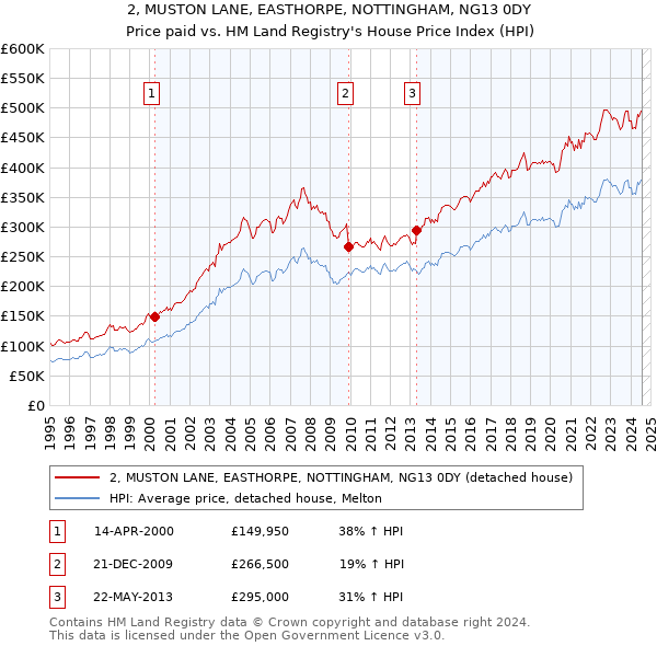 2, MUSTON LANE, EASTHORPE, NOTTINGHAM, NG13 0DY: Price paid vs HM Land Registry's House Price Index