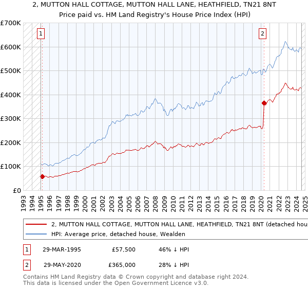 2, MUTTON HALL COTTAGE, MUTTON HALL LANE, HEATHFIELD, TN21 8NT: Price paid vs HM Land Registry's House Price Index