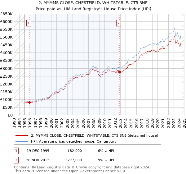 2, MYMMS CLOSE, CHESTFIELD, WHITSTABLE, CT5 3NE: Price paid vs HM Land Registry's House Price Index