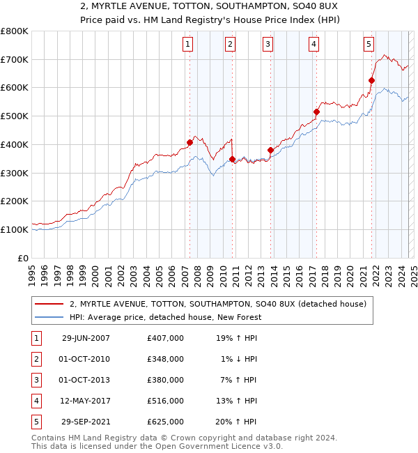 2, MYRTLE AVENUE, TOTTON, SOUTHAMPTON, SO40 8UX: Price paid vs HM Land Registry's House Price Index