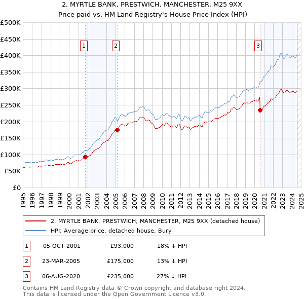 2, MYRTLE BANK, PRESTWICH, MANCHESTER, M25 9XX: Price paid vs HM Land Registry's House Price Index