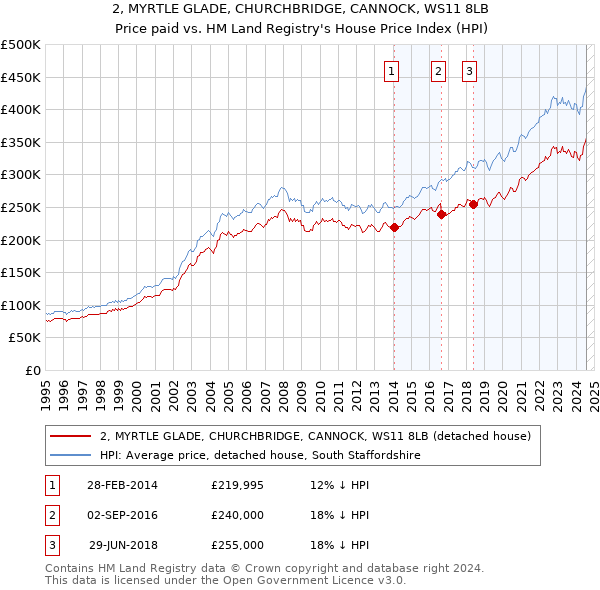 2, MYRTLE GLADE, CHURCHBRIDGE, CANNOCK, WS11 8LB: Price paid vs HM Land Registry's House Price Index