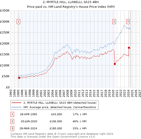 2, MYRTLE HILL, LLANELLI, SA15 4BH: Price paid vs HM Land Registry's House Price Index