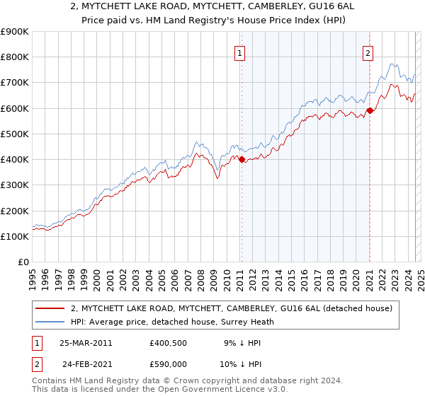 2, MYTCHETT LAKE ROAD, MYTCHETT, CAMBERLEY, GU16 6AL: Price paid vs HM Land Registry's House Price Index