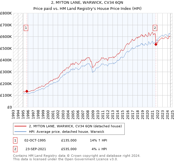 2, MYTON LANE, WARWICK, CV34 6QN: Price paid vs HM Land Registry's House Price Index