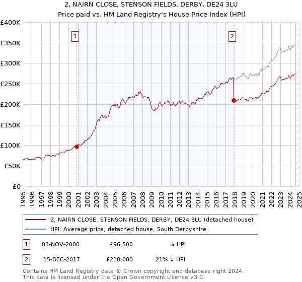 2, NAIRN CLOSE, STENSON FIELDS, DERBY, DE24 3LU: Price paid vs HM Land Registry's House Price Index