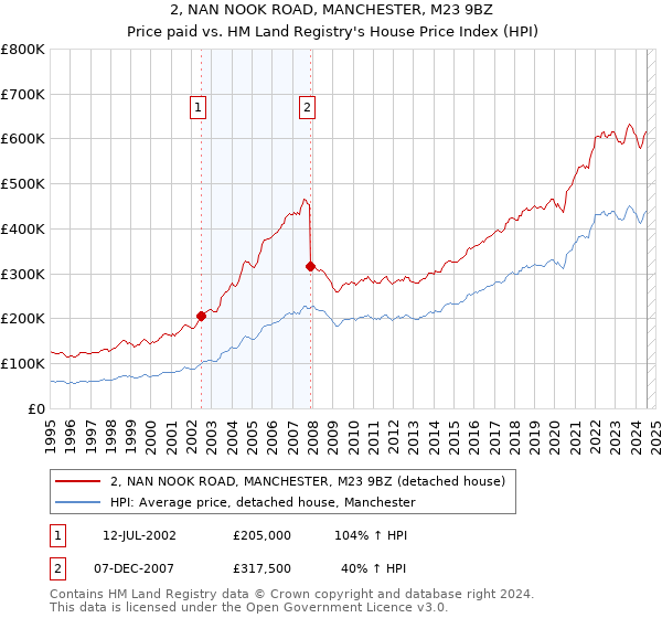 2, NAN NOOK ROAD, MANCHESTER, M23 9BZ: Price paid vs HM Land Registry's House Price Index