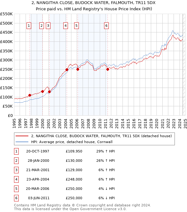 2, NANGITHA CLOSE, BUDOCK WATER, FALMOUTH, TR11 5DX: Price paid vs HM Land Registry's House Price Index