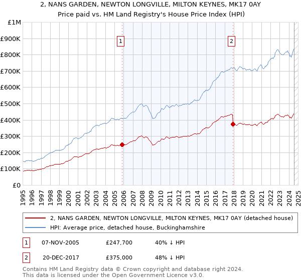 2, NANS GARDEN, NEWTON LONGVILLE, MILTON KEYNES, MK17 0AY: Price paid vs HM Land Registry's House Price Index