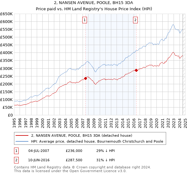 2, NANSEN AVENUE, POOLE, BH15 3DA: Price paid vs HM Land Registry's House Price Index