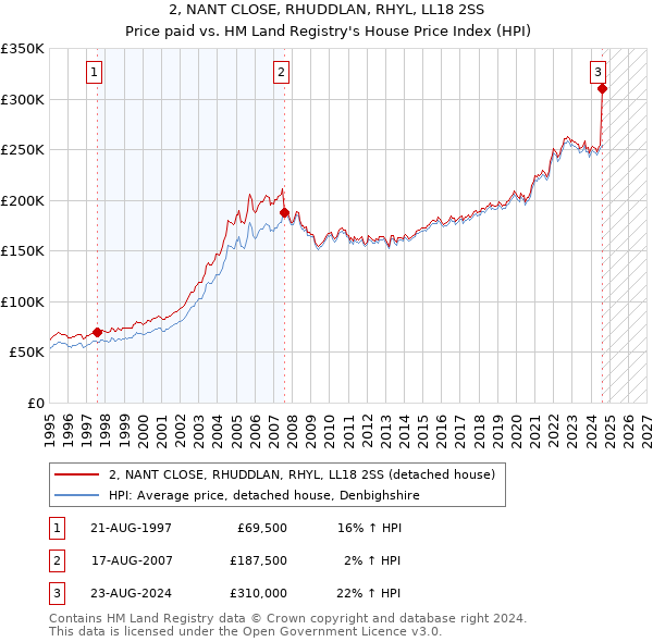 2, NANT CLOSE, RHUDDLAN, RHYL, LL18 2SS: Price paid vs HM Land Registry's House Price Index