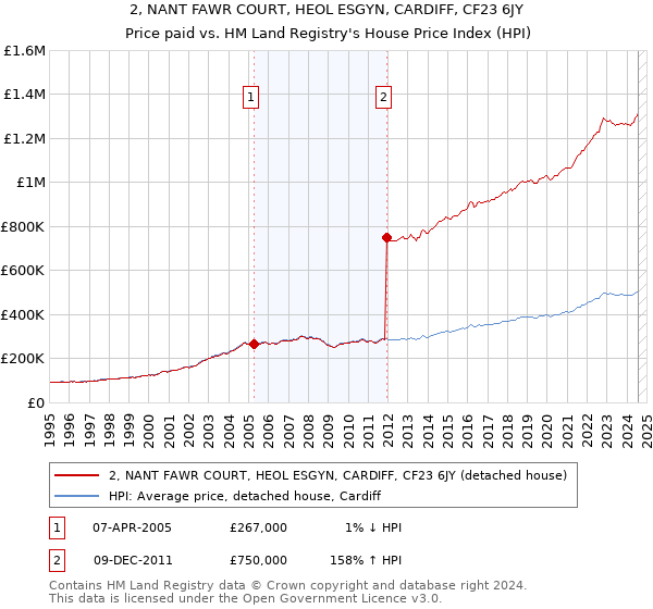 2, NANT FAWR COURT, HEOL ESGYN, CARDIFF, CF23 6JY: Price paid vs HM Land Registry's House Price Index