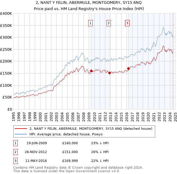 2, NANT Y FELIN, ABERMULE, MONTGOMERY, SY15 6NQ: Price paid vs HM Land Registry's House Price Index