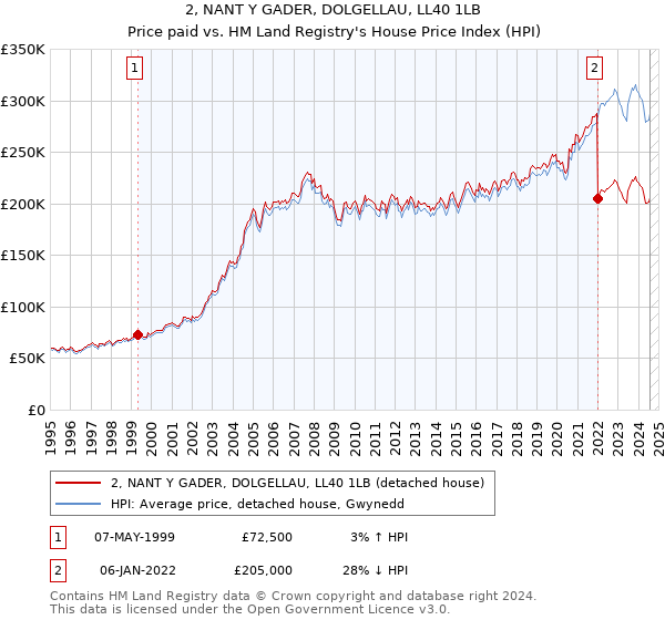 2, NANT Y GADER, DOLGELLAU, LL40 1LB: Price paid vs HM Land Registry's House Price Index