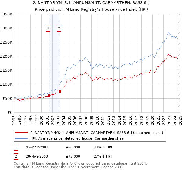 2, NANT YR YNYS, LLANPUMSAINT, CARMARTHEN, SA33 6LJ: Price paid vs HM Land Registry's House Price Index